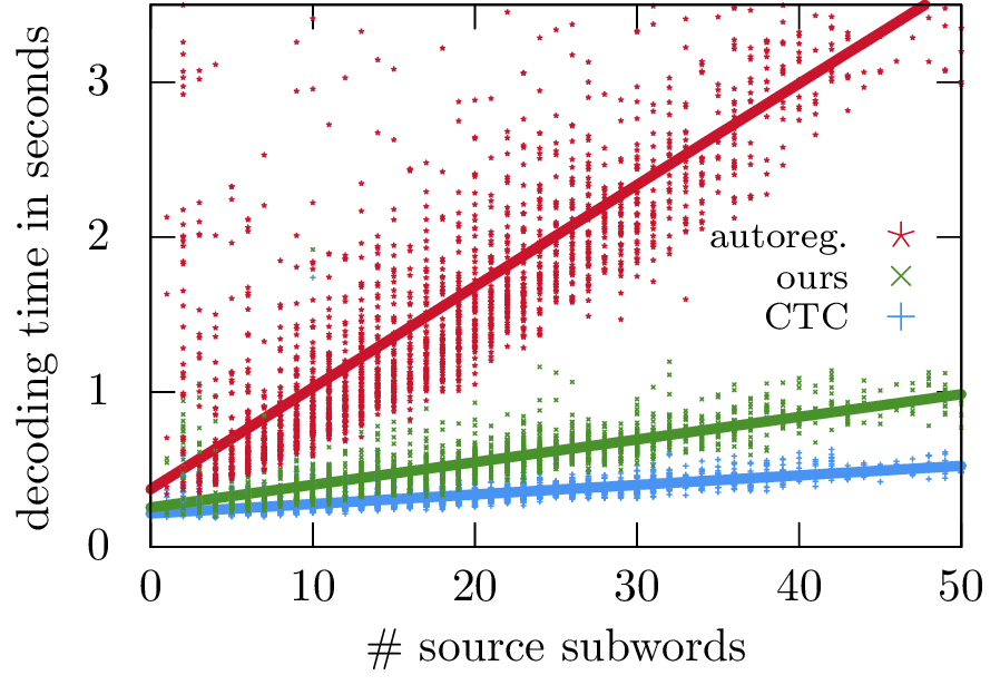 Improving Fluency of Non-Autoregressive Machine Translation