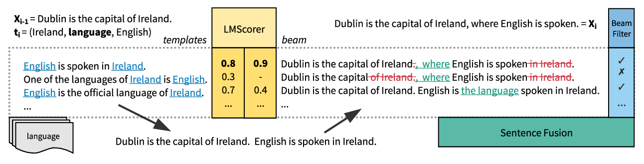 Data-to-Text Generation with Iterative Text Editing