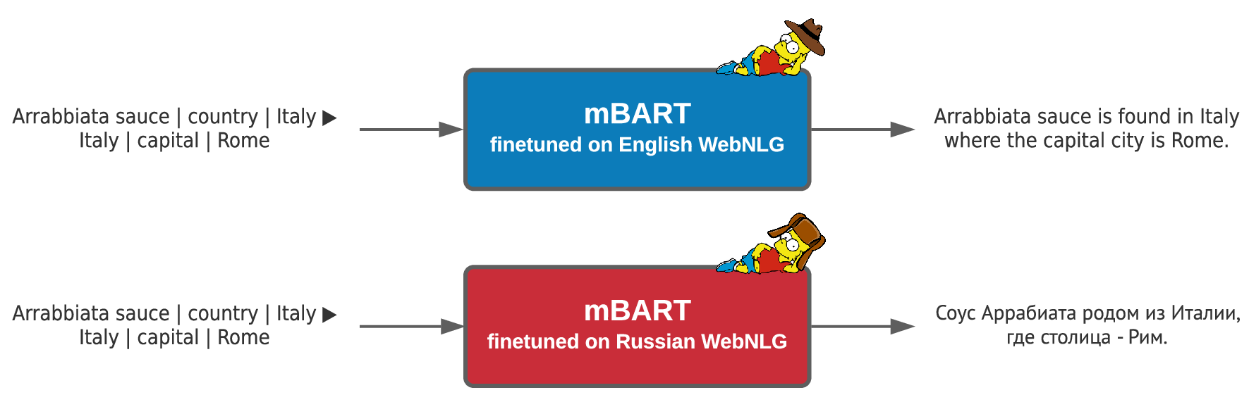 Train Hard, Finetune Easy: Multilingual Denoising for RDF-to-Text Generation