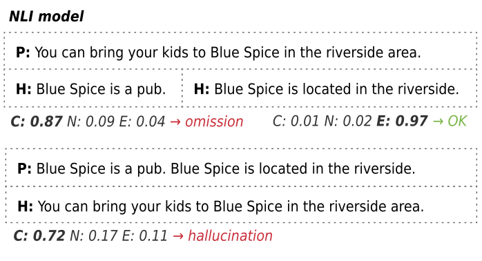 Evaluating Semantic Accuracy of Data-to-Text Generation with Natural Language Inference