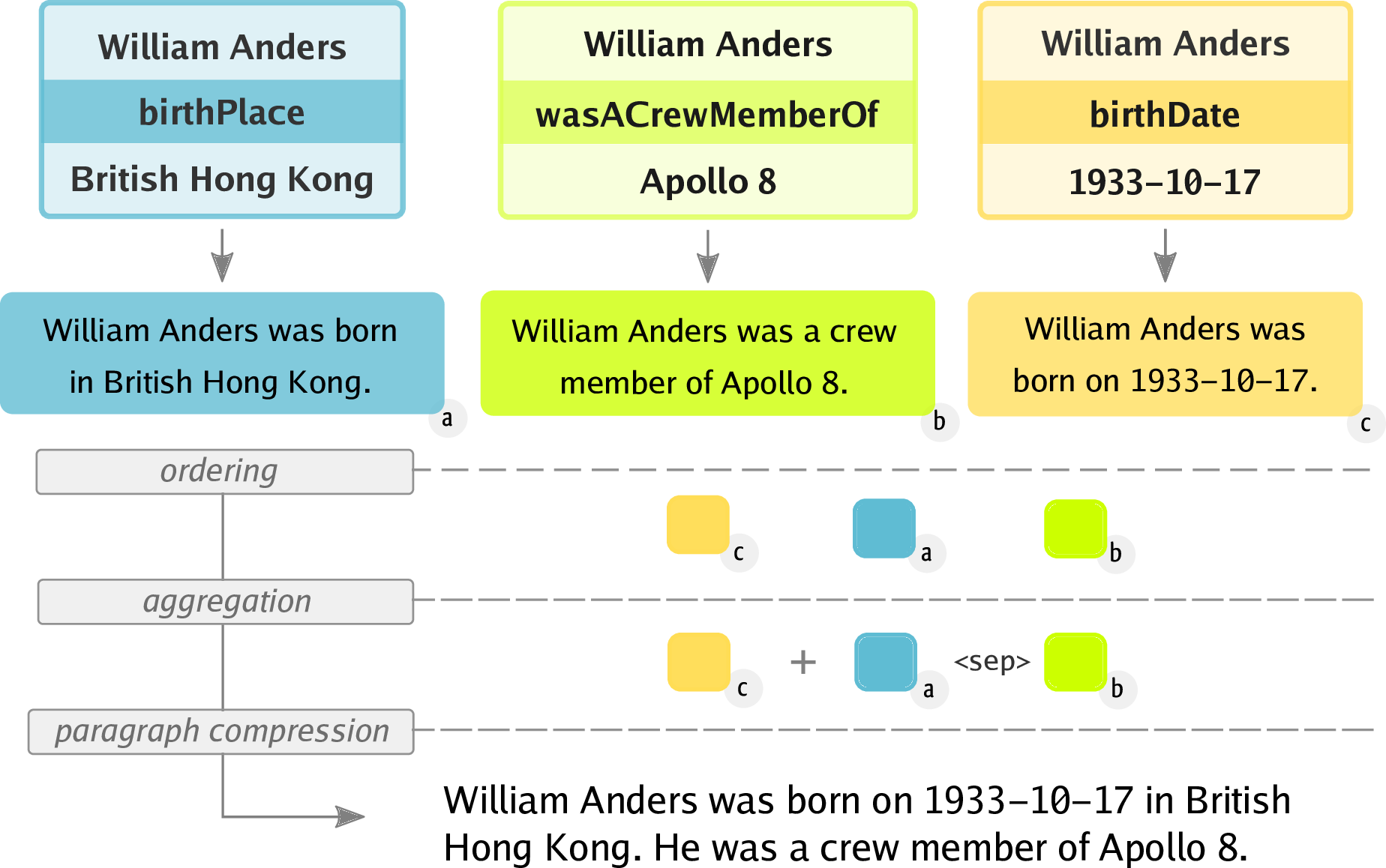 Neural Pipeline for Zero-Shot Data-to-Text Generation