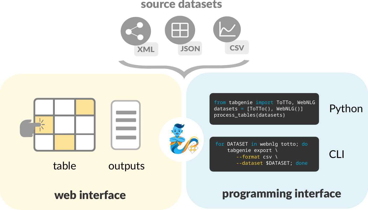 TabGenie: A Toolkit for Table-to-Text Generation