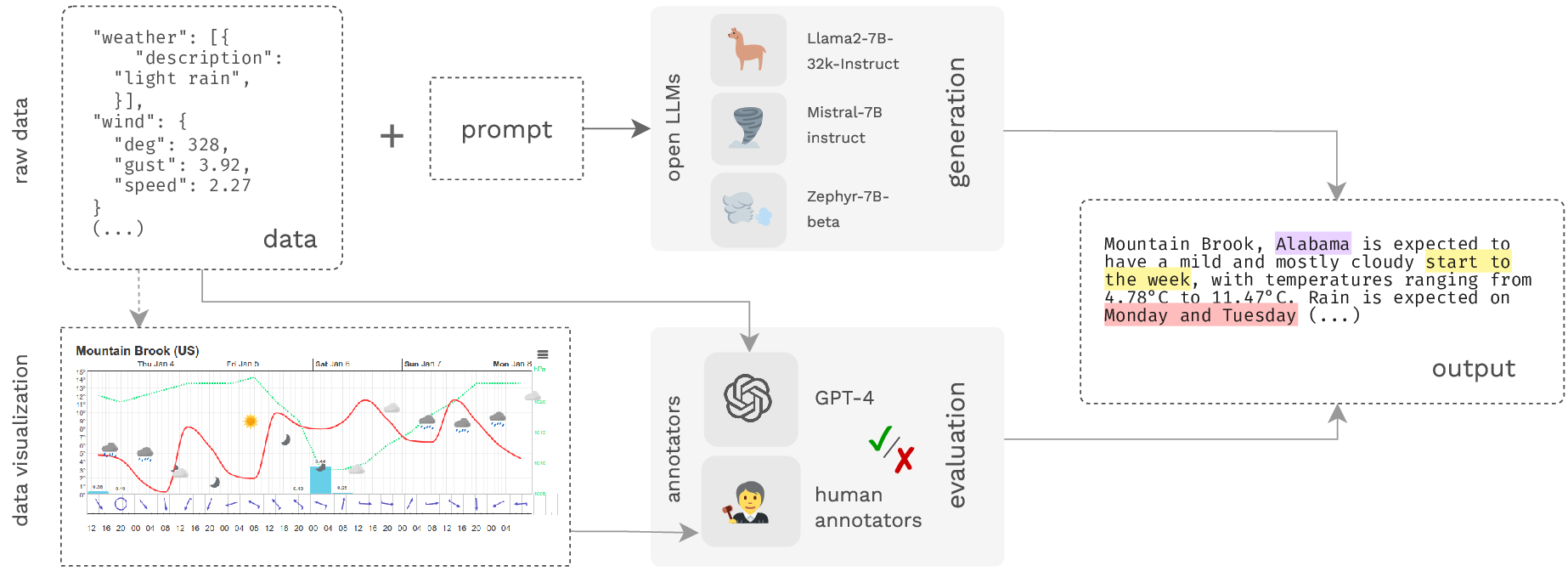 Beyond Reference-Based Metrics: Analyzing Behaviors of Open LLMs on Data-to-Text Generation