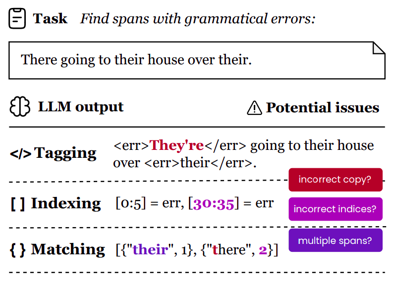 Strategies for Span Labeling with Large Language Models