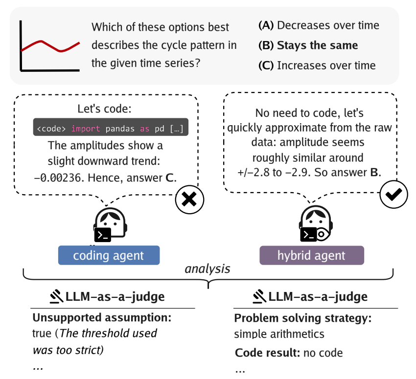 Can LLM Coding Agents Reason About Time Series?